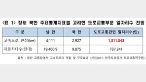 “北고속도로 2200㎞ 건설하면 일자리 130만개 창출”