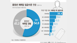 “40대 이상 재취업자 10명 중 4명, 임금 50%이상 감소”