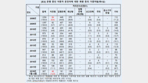 운전자 폭행 매일 8건꼴…10명 중 1명만 감옥간다