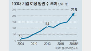 100대 기업 여성임원 200명 돌파… 5년새 2배로
