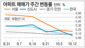 [매매시황]서울 아파트값 0.16% 올라… 상승률 소폭 둔화
