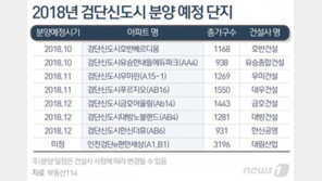 2기 신도시 ‘검단’, 오랜 진통 끝 마수걸이…‘3.3㎡당 1200만원’