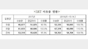 SRT 신기록, HOT 콘서트 때문?…지난 주말 7만9399명 이용
