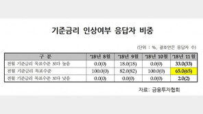 채권전문가 65%, 韓 기준금리 10월 동결 예상했으나…인상 기대 ‘껑충’