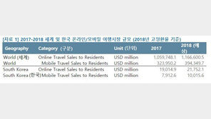 한국 여행객, 모바일 이용 비중 전세계 3위…5년내 절반 상회