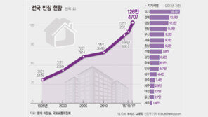전국 빈집 126만호…경기 19만4000호 최다