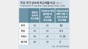 “가업 승계시 상속세, 한국이 세계 최고… 경영권 포기 지경”