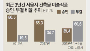 깐깐해진 건축물 미술작품 심의
