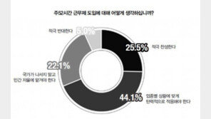 “장하성 교체하고(45.8%) 소득주도성장 폐기해야(48.2%)”
