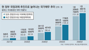 현 56세 이하, 세금 낸만큼 복지 못누려