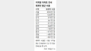 서울 아파트 전세 갱신때 평균 4000만원 올려줘야… 지방 일부지역은 역전세난