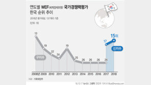 韓 국가경쟁력 세계 15위…노동시장은 여전히 취약