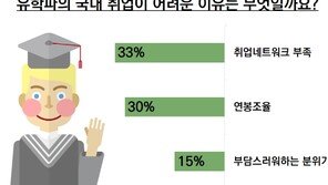 해외 유학파도 ‘취업난’…10명 중 7명 퇴사 경험
