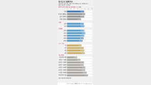 한국인 행복지수 6.3점…노인 가장 ‘불행’·20대는 ‘미래 불안’