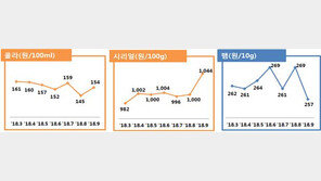 햄·두부·밀가루 가격 내리고 콜라·시리얼은 오르고