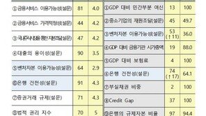 우간다에 밀렸던 韓금융경쟁력, WEF 평가서 74→19위 ‘껑충’