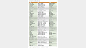 소비자가 선택한 ‘숨은 브랜드 강자들’