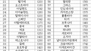 한국 국가경쟁력 15위…미국 1위·싱가포르 2위·독일 3위, 일본은?
