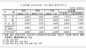서울 아파트 분양가 3.3㎡당 2308만원…전월比 3.90%↑