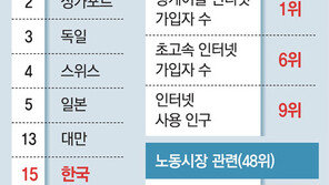 한국 ICT 경쟁력은 세계1위인데, 노사관계는 최하위권