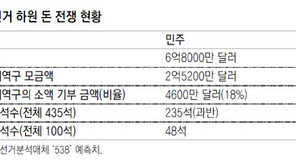 美민주당 ‘쩐의 전쟁’서 공화당 압도… 하원 탈환 한발 앞으로