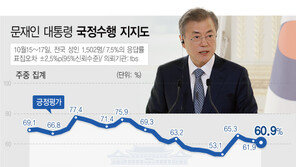 文대통령 지지율 60.9%…전주 대비 1%p 하락