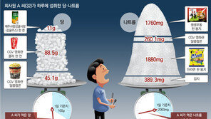 ‘단짠’과 이별… 라면 수프 반만 넣으세요