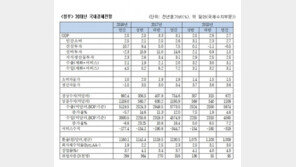 한경연, 올 경제성장률 전망 2.8%→2.7%로 낮춰