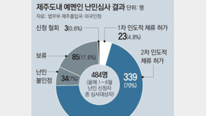 조경태 “예멘인 339명 ‘인도적 체류’ 허가…국민 굉장히 분노”