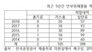 “집중력 부족이 원인?”…공항검색대서 적발된 총기류 ‘수두룩’