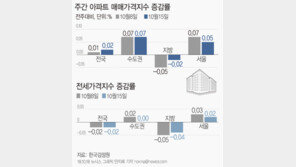 서울아파트값 상승률 18주내 최저, ‘0.05%’…용산 4개월만에 꺾여