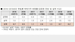 감정원, 집값 전망 매년 ‘엉터리’…오차 최대 2.6%p