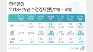 한은, 성장률·물가 전망 하향…고용 전망 반토막