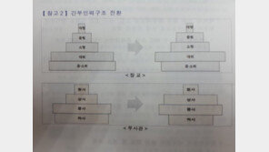 육군 간부인력구조, ‘피라미드형’→‘항아리형’ 재편