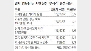 일자리안정자금 1조3000억 풀고도… 2만명 직장 잃었다