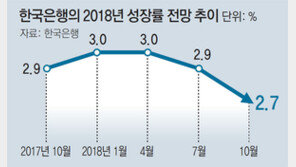 3% →2.9% →2.7%… 올 성장률 점점 낮춰잡는 한은