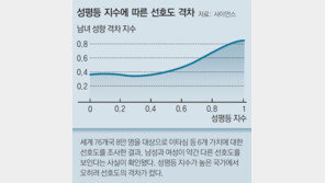 “남녀 평등해질수록 성향 차이 더 커진다”