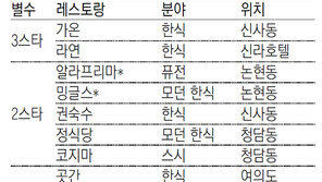 ‘미쉐린 가이드 서울 2019’ 선정, 2곳 늘어 26곳… 한식당 강세