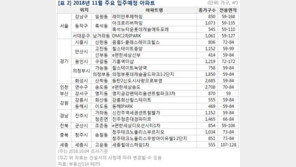 서울 주요 ‘랜드마크’ 입주 러시…11월 3966가구 새둥지
