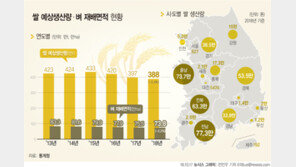 쌀·우유부터 줄줄이 오르는 생활물가…다시 불붙나