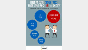 30대 기업 평균 근속 연수 12.1년…기아車 20.8년 1위