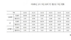 이통3사, 작년 현금성 자산 3.8조…7년새 2배 급증
