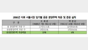 “박원순 시장 임기 7년간 서울시 공공주택 공급절벽”