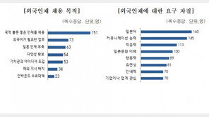 日기업 인사담당자 96% “한국 인재 원한다”