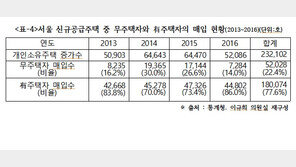 서울 주택 4년간 23만채 증가…무주택자 매입은 고작 22.4%