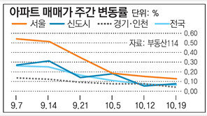 [매매시황]서울 아파트값 상승률 5주째 감소세