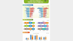 올 상반기 식당·직업소개소 등 경기취약업종 취업자 10만명↓