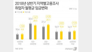 월 200만원 이상 근로자 첫 60% 돌파…“최저임금 영향”
