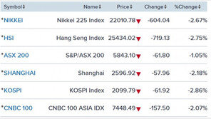 亞증시 일제 급락, 한국-홍콩증시 낙폭 최대 이유는?