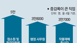 매장직원 4만명 줄어들 때, 미화원-청소원 5만명 늘어